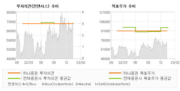 투자의견 및 목표주가 추이 그래프