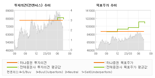 투자의견 및 목표주가 추이 그래프