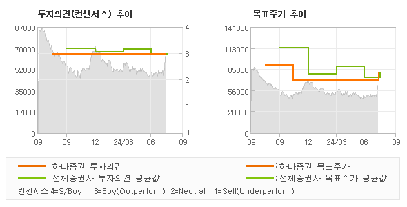 투자의견 및 목표주가 추이 그래프