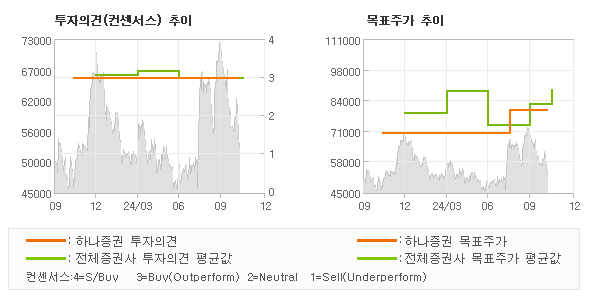 투자의견 및 목표주가 추이 그래프