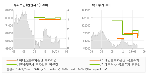 투자의견 및 목표주가 추이 그래프