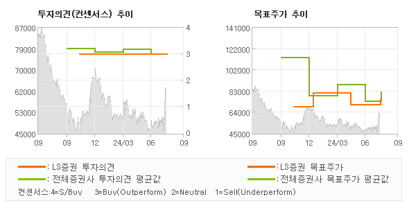 투자의견 및 목표주가 추이 그래프