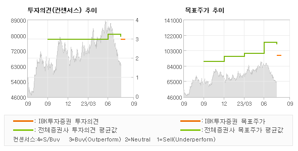 투자의견 및 목표주가 추이 그래프