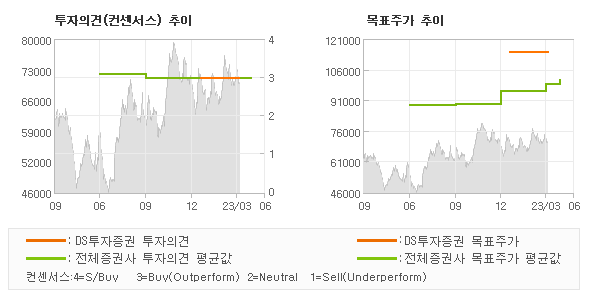 투자의견 및 목표주가 추이 그래프