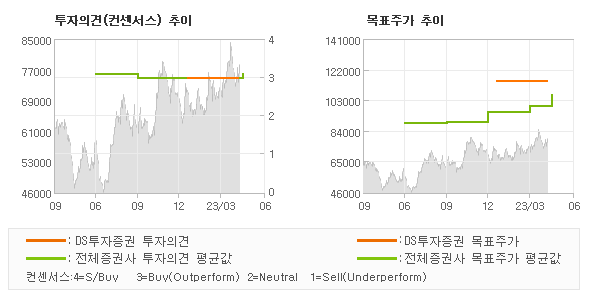 투자의견 및 목표주가 추이 그래프