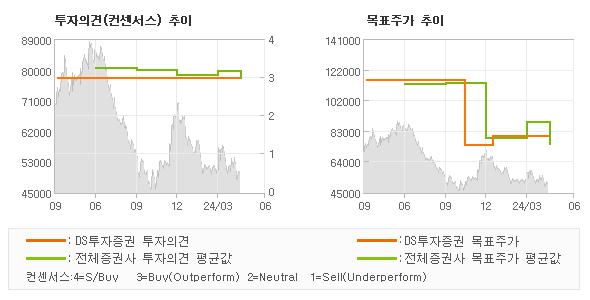 투자의견 및 목표주가 추이 그래프