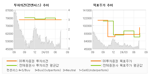 투자의견 및 목표주가 추이 그래프