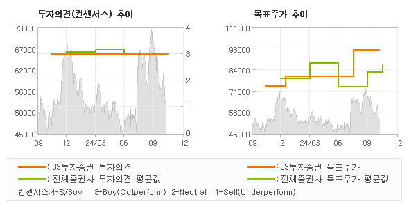 투자의견 및 목표주가 추이 그래프