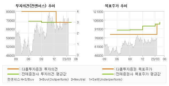 투자의견 및 목표주가 추이 그래프