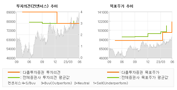 투자의견 및 목표주가 추이 그래프