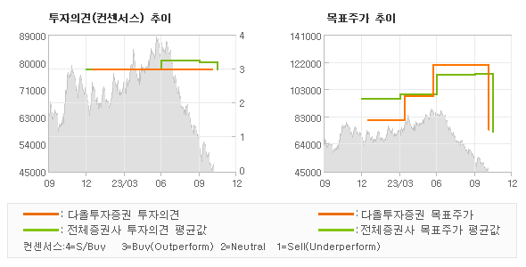 투자의견 및 목표주가 추이 그래프