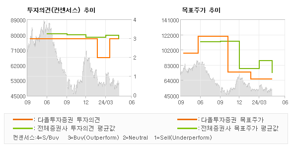 투자의견 및 목표주가 추이 그래프