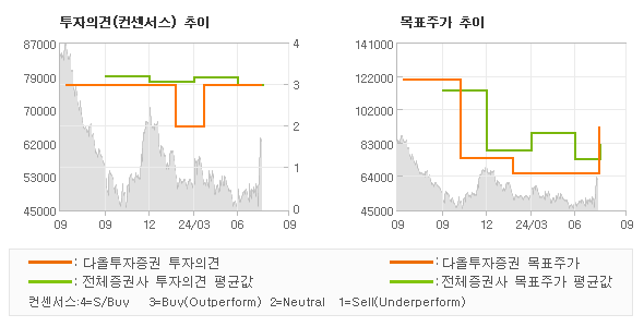 투자의견 및 목표주가 추이 그래프