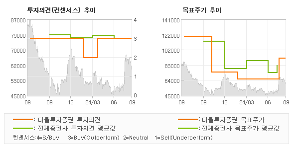 투자의견 및 목표주가 추이 그래프