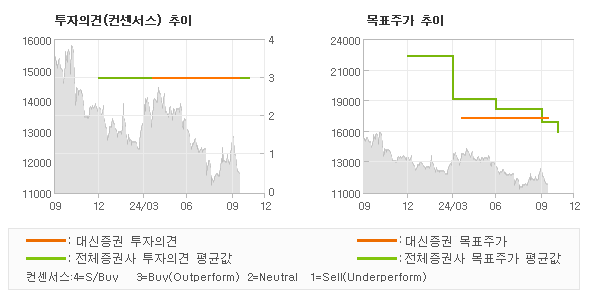 투자의견 및 목표주가 추이 그래프