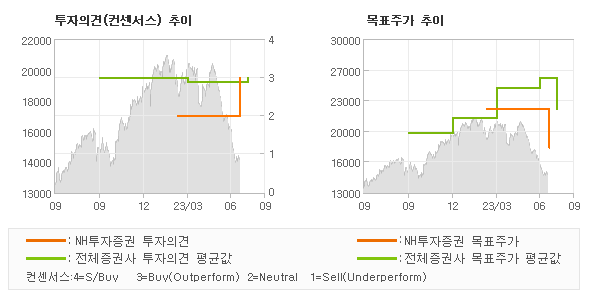 투자의견 및 목표주가 추이 그래프