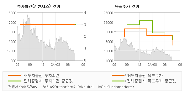 투자의견 및 목표주가 추이 그래프