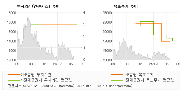 투자의견 및 목표주가 추이 그래프