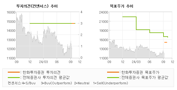 투자의견 및 목표주가 추이 그래프