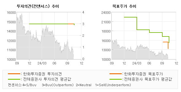 투자의견 및 목표주가 추이 그래프