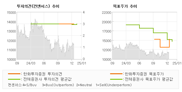 투자의견 및 목표주가 추이 그래프