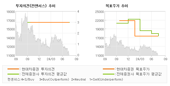 투자의견 및 목표주가 추이 그래프