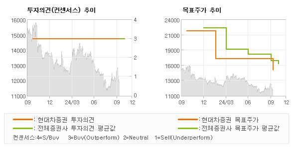 투자의견 및 목표주가 추이 그래프