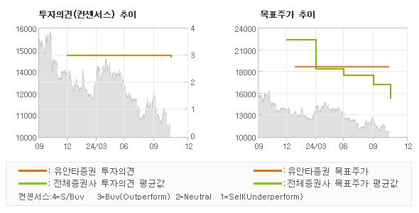 투자의견 및 목표주가 추이 그래프