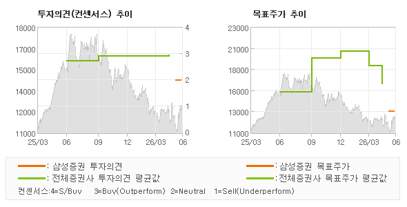 투자의견 및 목표주가 추이 그래프