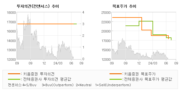 투자의견 및 목표주가 추이 그래프