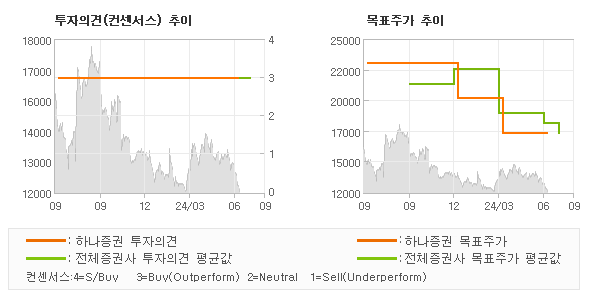 투자의견 및 목표주가 추이 그래프