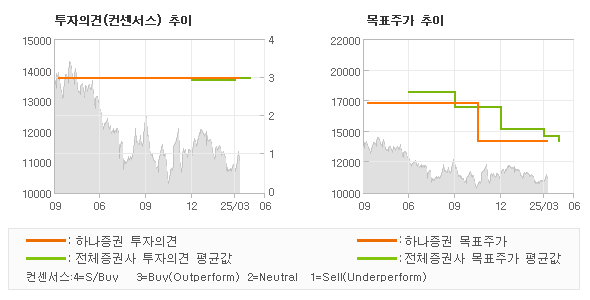 투자의견 및 목표주가 추이 그래프