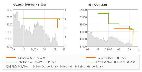 투자의견 및 목표주가 추이 그래프