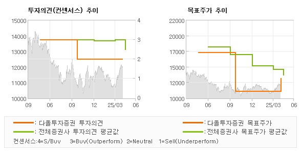 투자의견 및 목표주가 추이 그래프