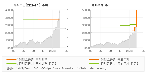 투자의견 및 목표주가 추이 그래프