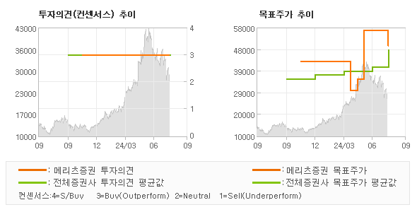 투자의견 및 목표주가 추이 그래프