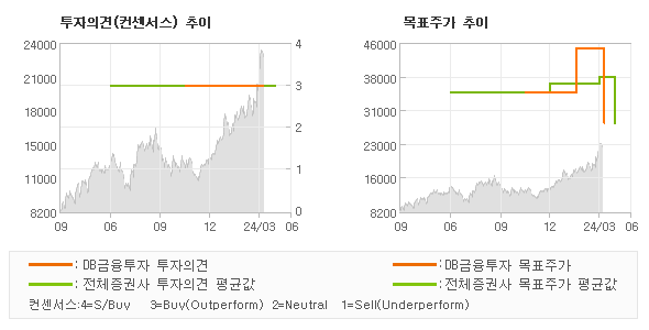 투자의견 및 목표주가 추이 그래프