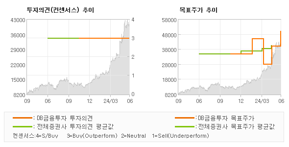 투자의견 및 목표주가 추이 그래프