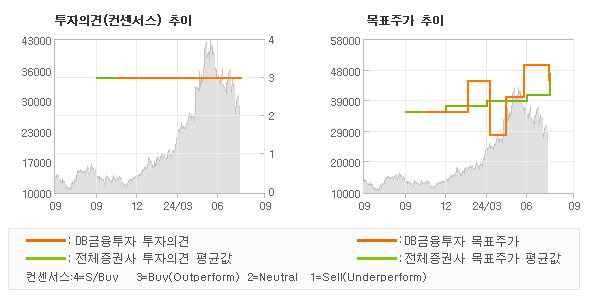 투자의견 및 목표주가 추이 그래프