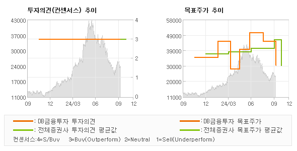 투자의견 및 목표주가 추이 그래프