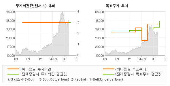 투자의견 및 목표주가 추이 그래프