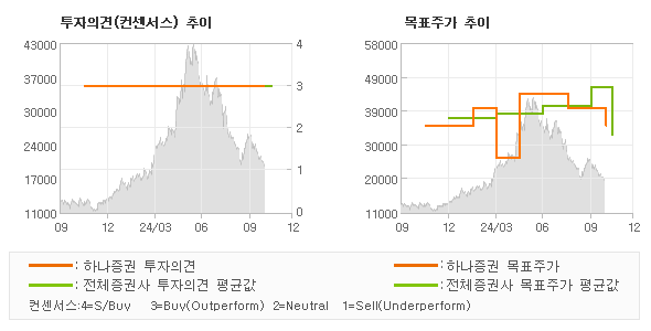 투자의견 및 목표주가 추이 그래프