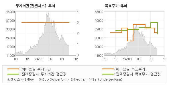 투자의견 및 목표주가 추이 그래프