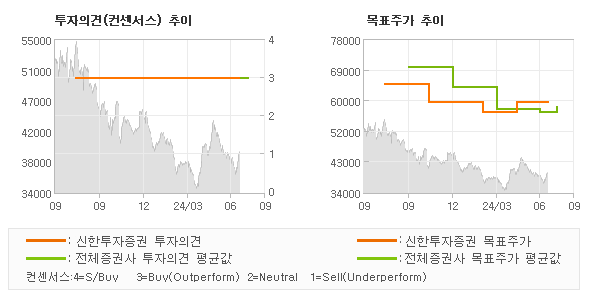 투자의견 및 목표주가 추이 그래프