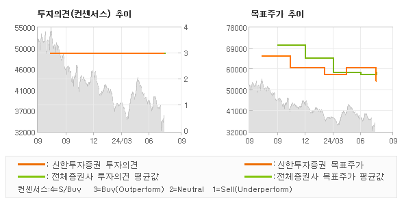 투자의견 및 목표주가 추이 그래프