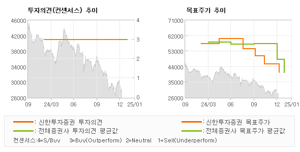 투자의견 및 목표주가 추이 그래프