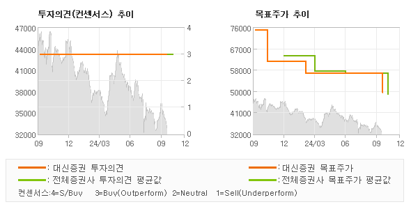 투자의견 및 목표주가 추이 그래프