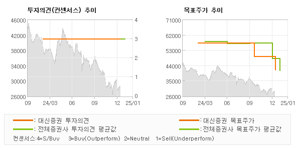 투자의견 및 목표주가 추이 그래프