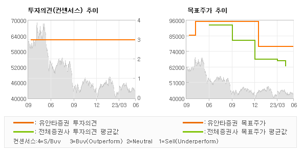 투자의견 및 목표주가 추이 그래프