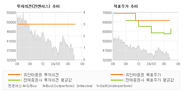 투자의견 및 목표주가 추이 그래프